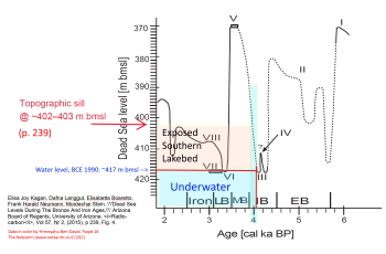 Dead Sea Levels cBCE 1990